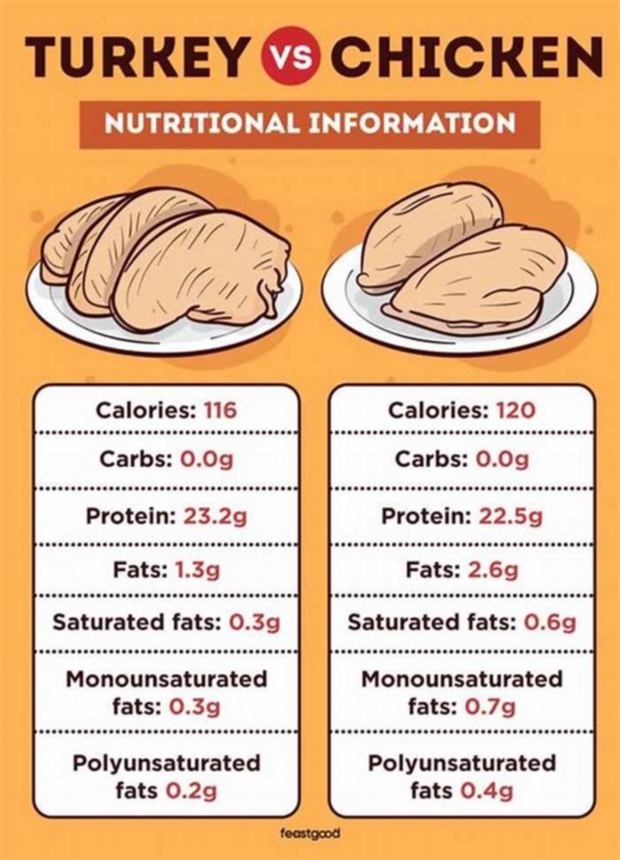 Which is better for dogs, chicken or turkey?